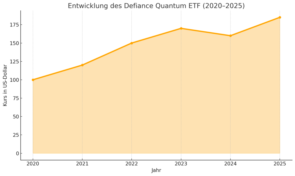 Definance Quantum ETF