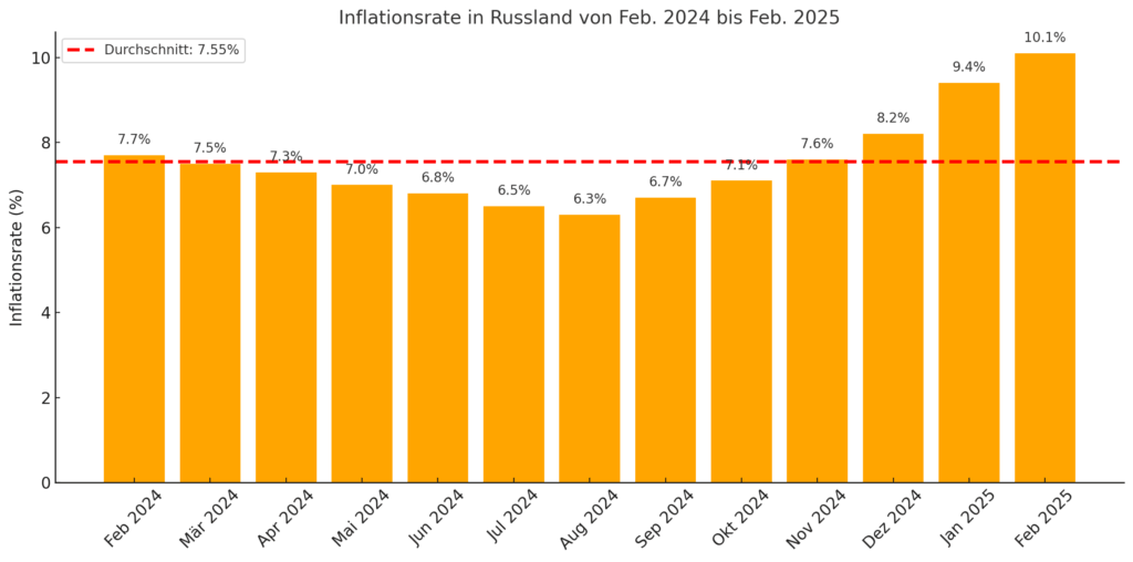 Inflationsrate Russland