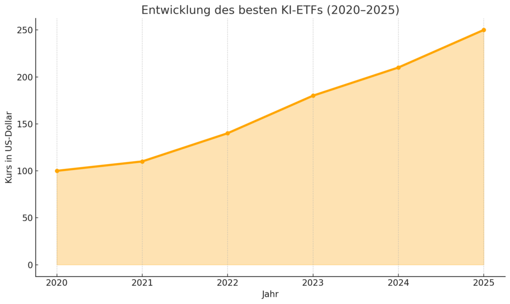 KI-ETFs