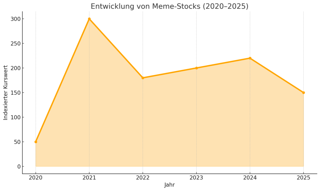 Meme Stocks