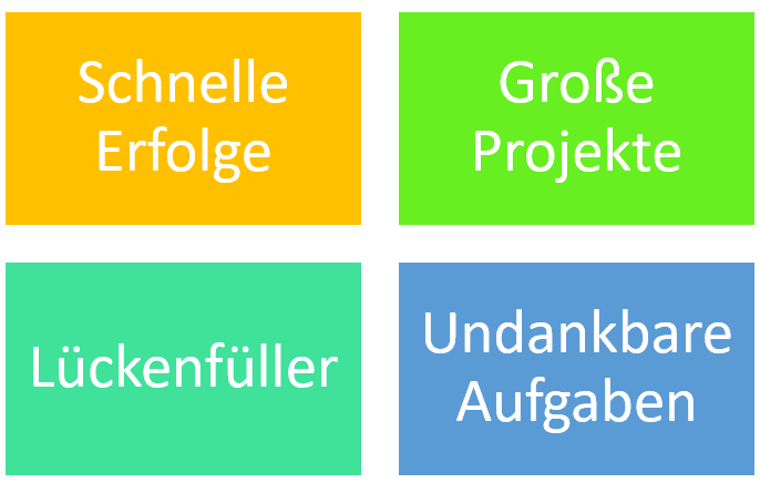 Impact-Effort-Matrix